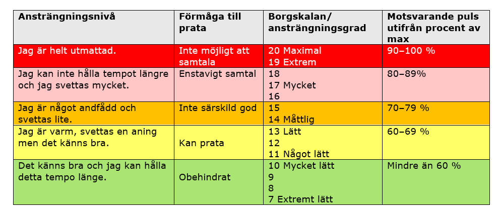 Ansträngningsgrad utifrån Borgskalan